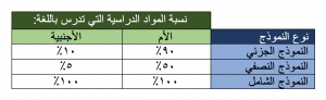  جدول توضيحي لتقسيم تعليم اللغة العربية و الإنجليزية بحسب نوع النموذج