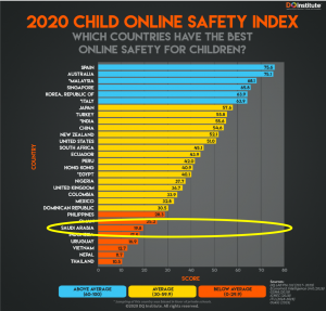 إحصائيات مؤشر سلامة الطفل على الإنترنت - الذكاء الرقمي